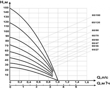Характеристики насоса Водолей БЦПЭ 0,5-100 У