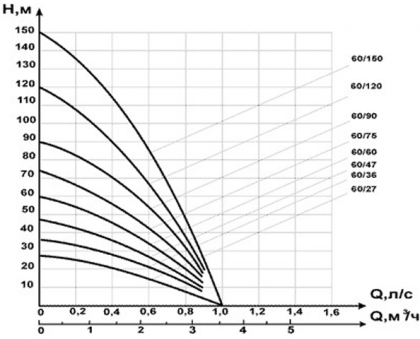 Характеристики Водолей БЦПЭ 0,5-16 У