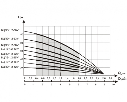 Характеристики Водолей БЦПЭ 1,2-16 У